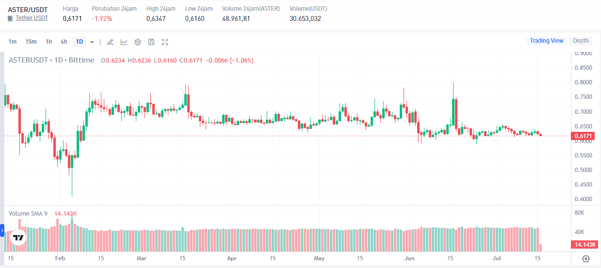 Koin Aster: Prediksi Harga Usai Buyback 99% dan Burn 5 Miliar