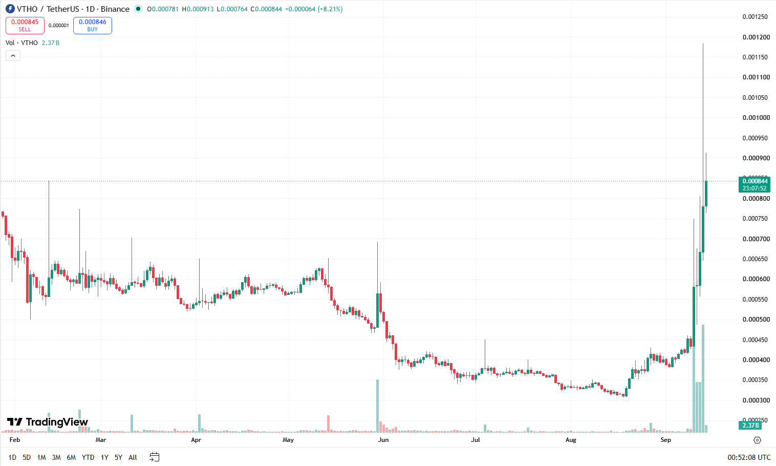 VTHO Naik 87%, Apakah VeThor Token Bisa Tembus 0,001 USDT?