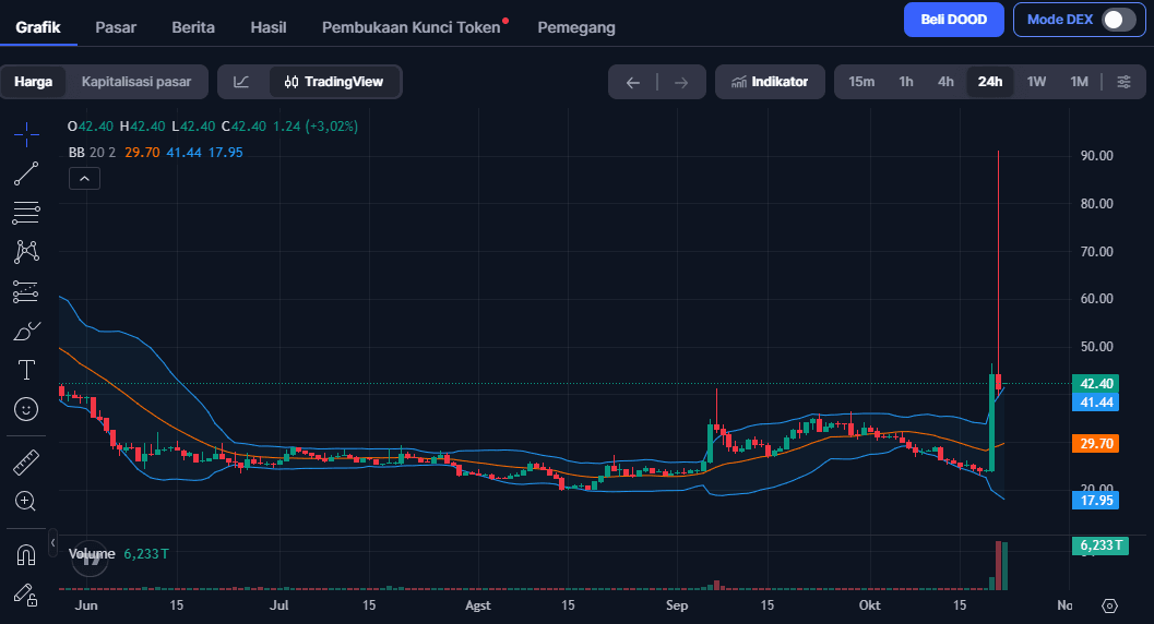 DOOD Price Falls After Surging 212%: Is It Still Worth Buying?
