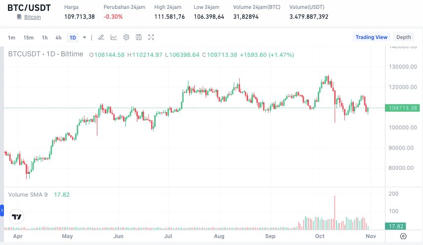 Harga Bitcoin Hari Ini.png