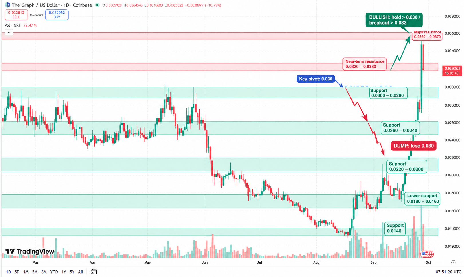 GRT Coin Price Today: The Graph Analysis and Latest Prediction