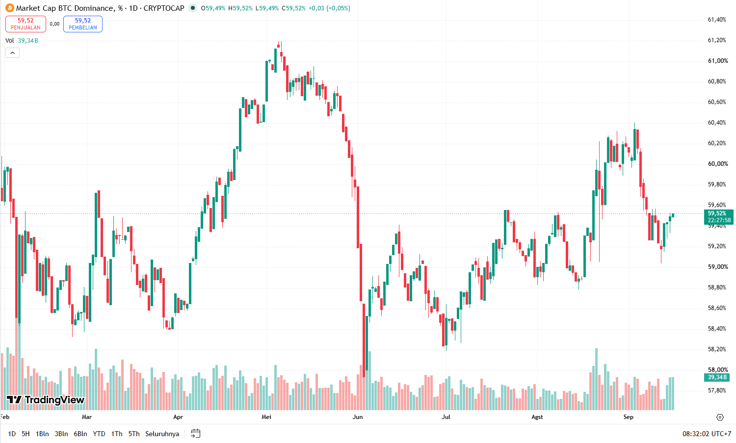 Bitcoin Dominance Chart Hari Ini: Analisis BTC.D dan Arah Pasar Kripto