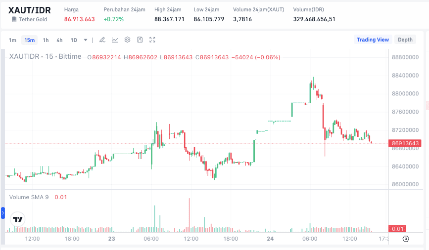 XAUt Price Analysis.png