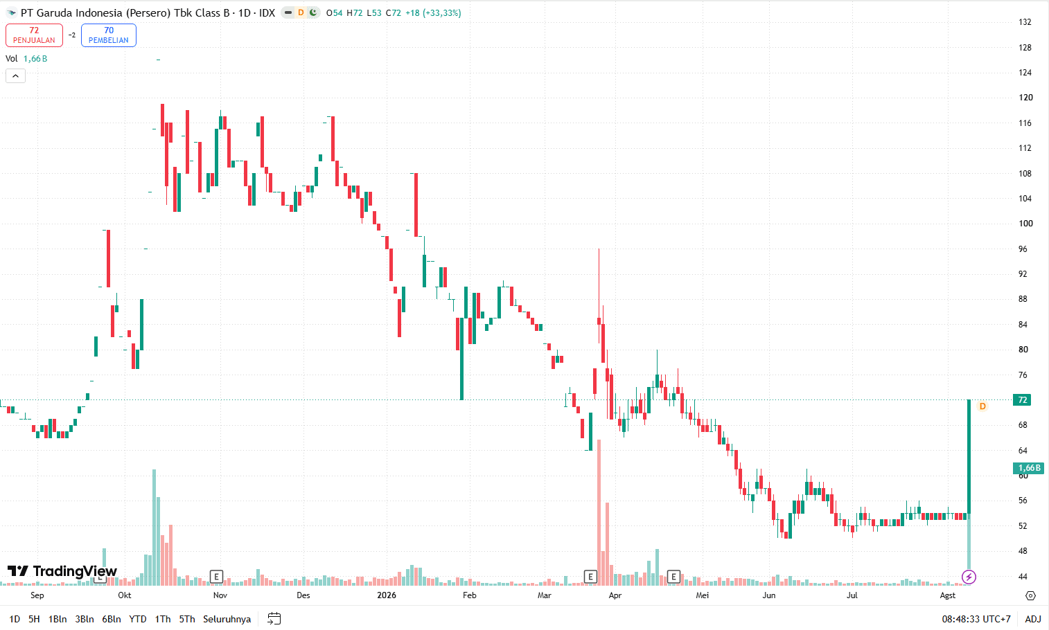 Saham GIAA Naik Tajam, Masih Menarik?
