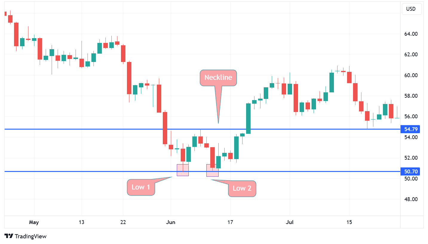 Apa Itu Double Bottom Pattern.png