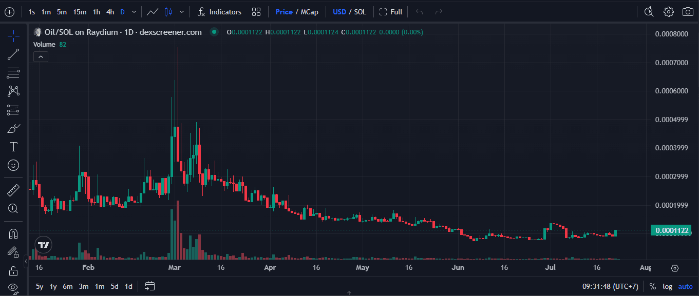 Apa Itu Digital Oil ($OIL)? Memecoin Solana dan Cara Beli