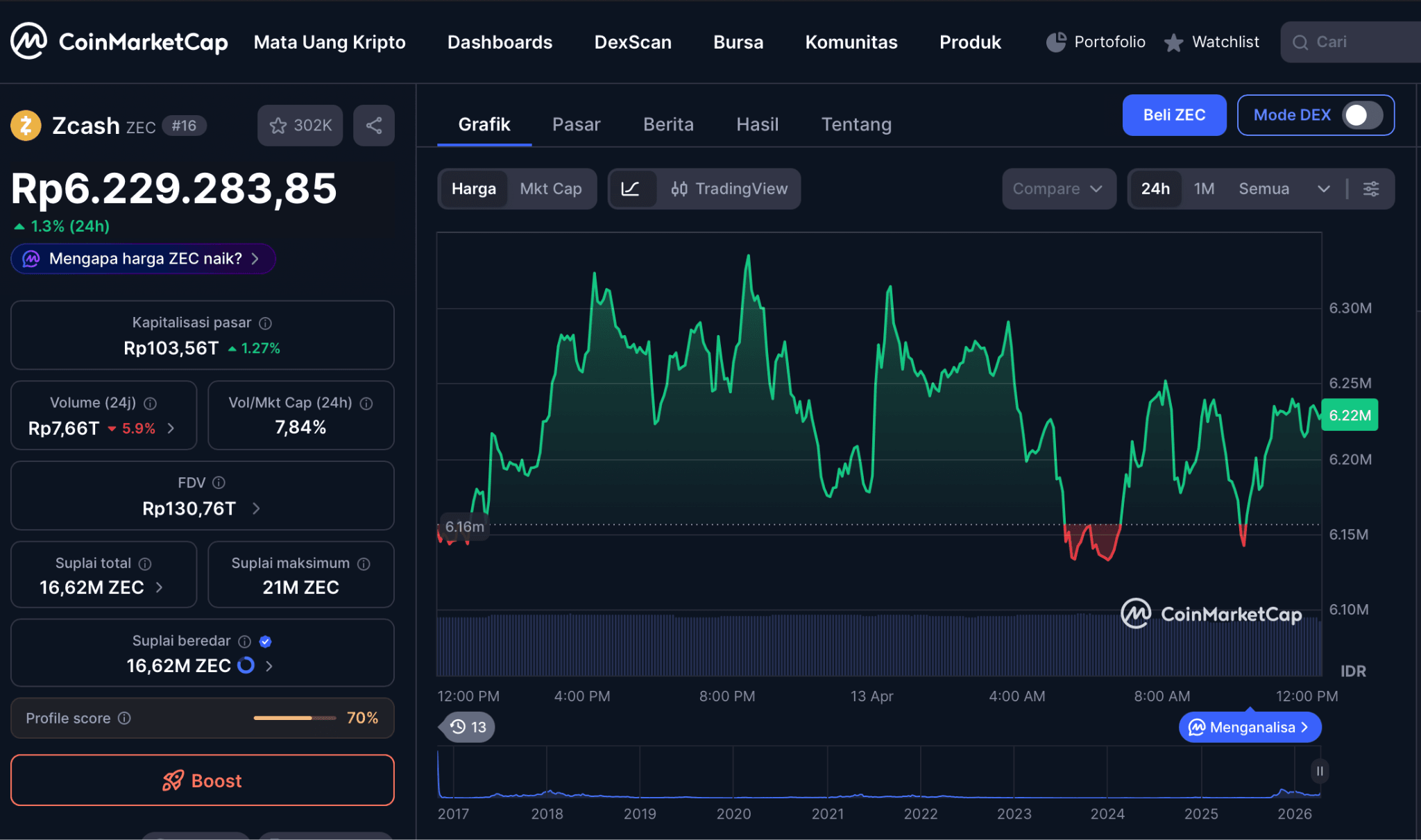 Analisis Pergerakan Harga ZEC