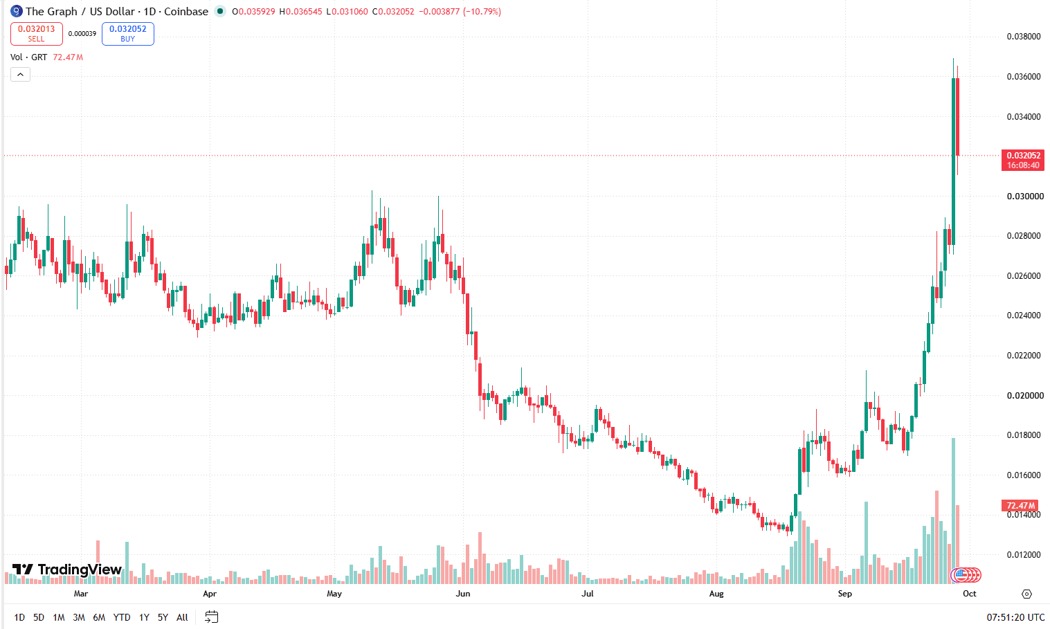 GRT Coin Price Today: The Graph Analysis and Latest Prediction