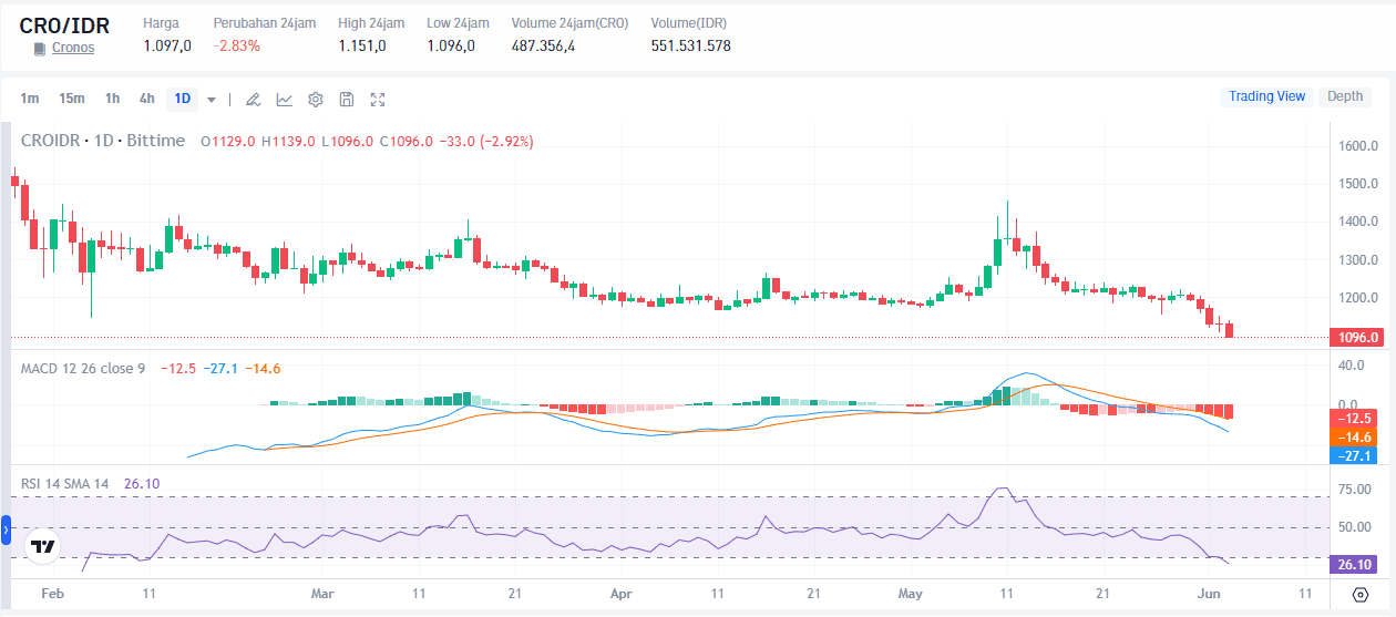 Prediksi Harga CRO Coin 2026: Menuju $0,30?