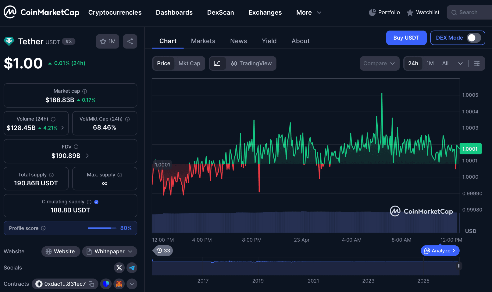 Chart USDT menunjukkan pergerakan harga yang tetap stabil di sekitar $1