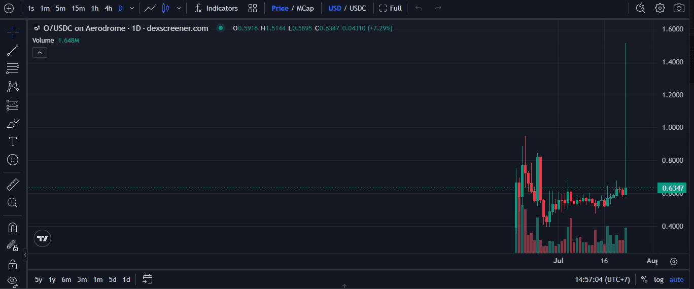 Apa Itu o1.exchange? Meta DEX Didukung Coinbase dan a16z