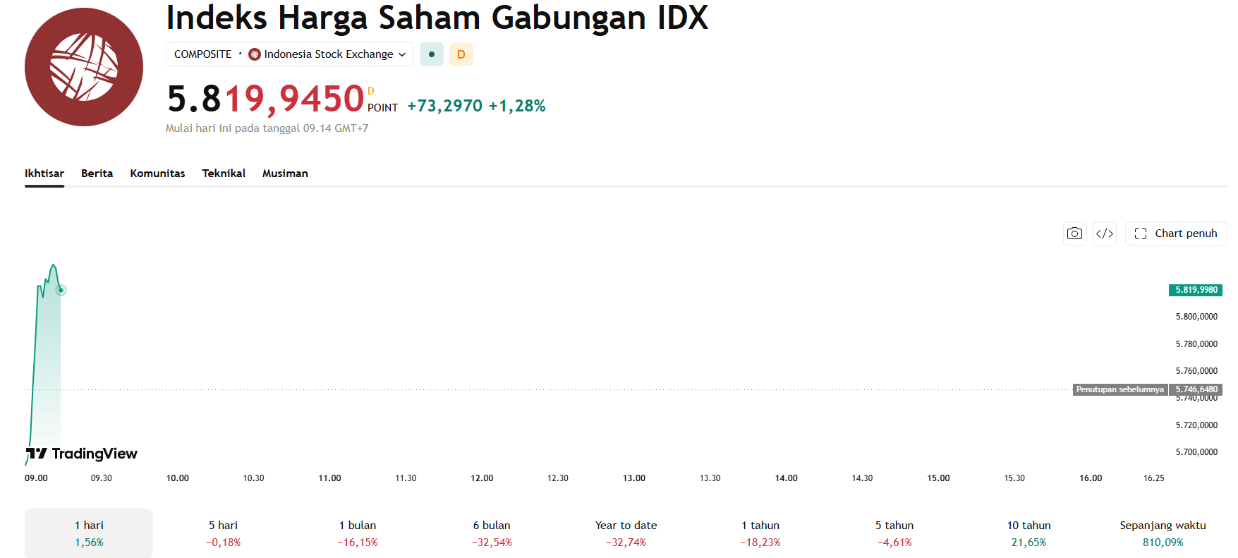 IHSG Naik 7,57%