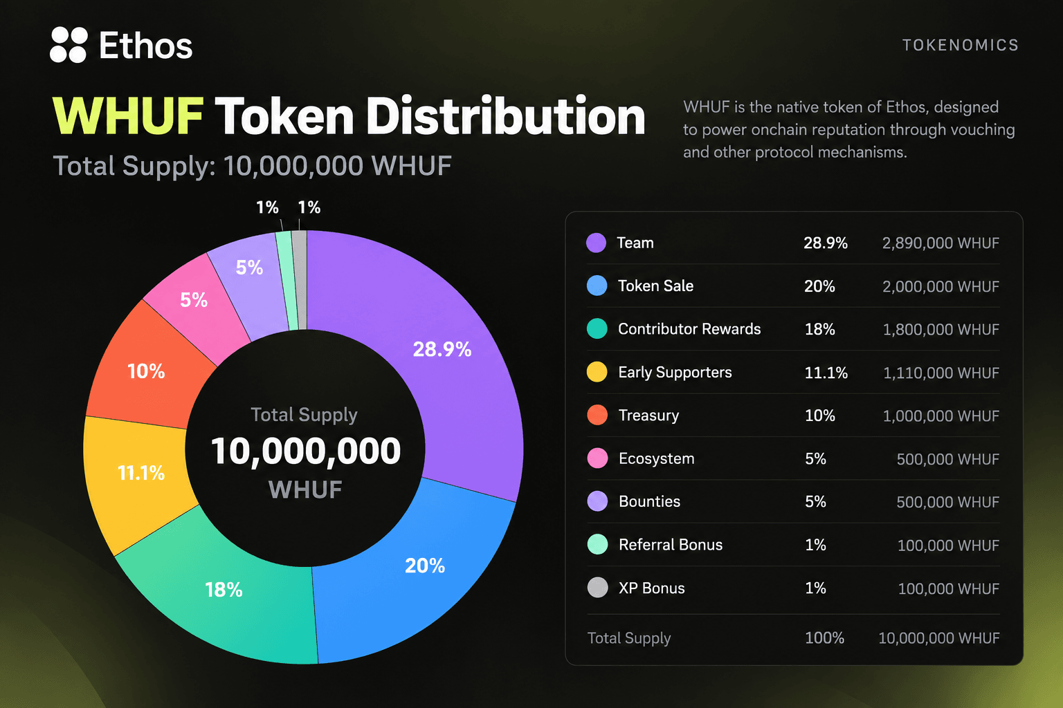 Apa Itu WHUF? Fungsi, Tokenomics, dan Cara Kerjanya