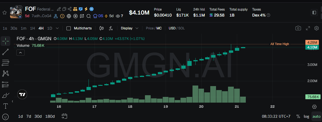 Harga Federal Oil Fund (FOF) Hari Ini