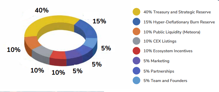 RIV Coin Tokenomics Chart.png