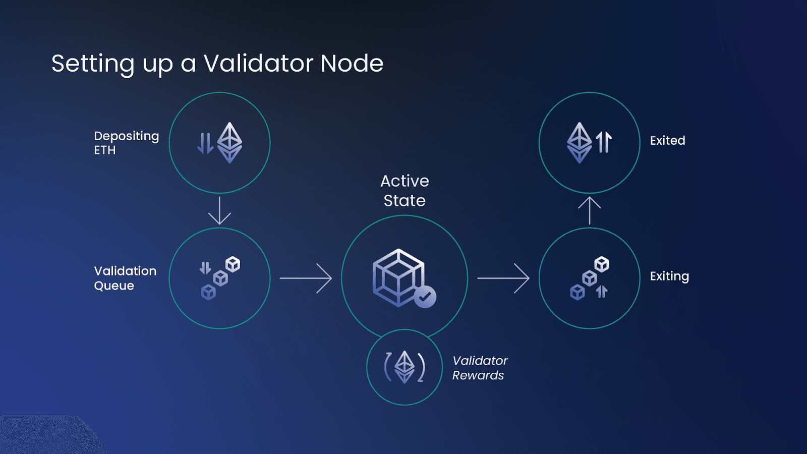 The Role of FOCIL and EIP 8141 in Ethereum Architecture