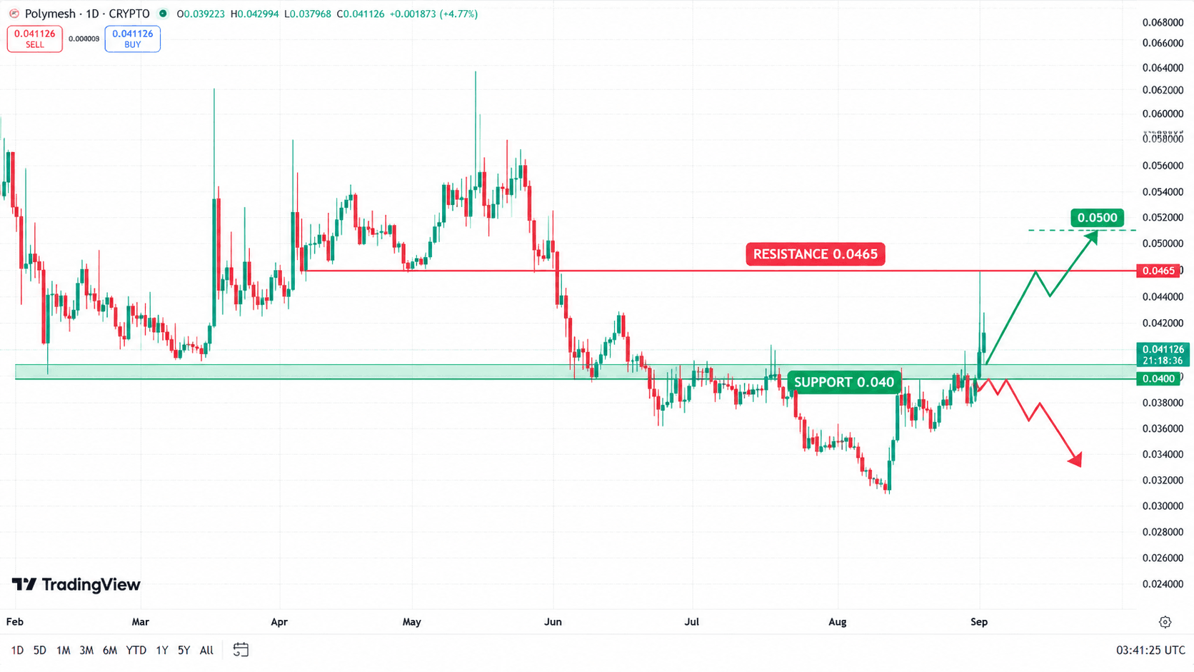 POLYX Price Rose 29.84%, Can the Rally Continue to US$0.05?