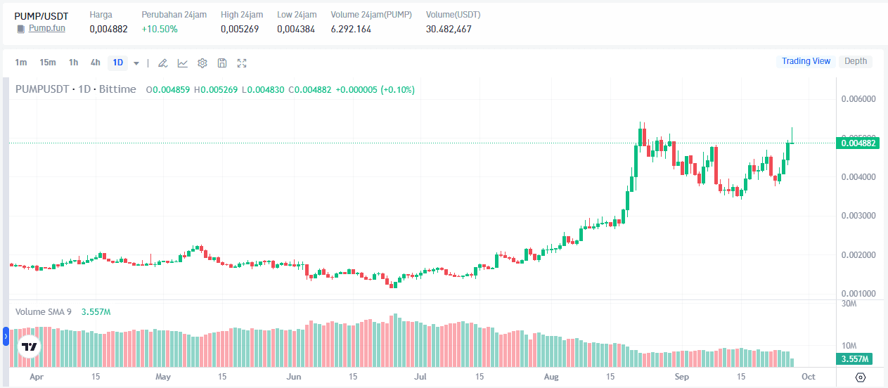 Is Pump Coin Bullish? PUMP Token Price Analysis and Pump.fun Outlook