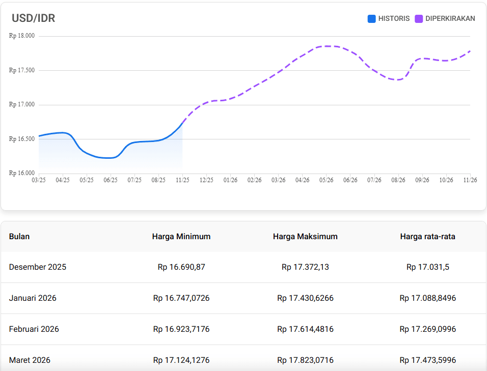 Prediksi harga USD Dollar Amerika Desember 2025