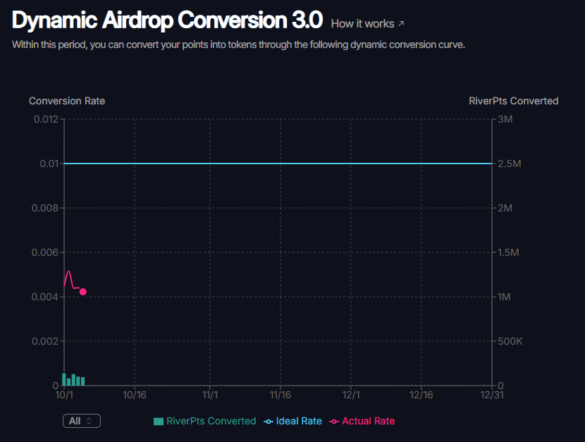 River S6 Airdrop: Cara Cek Eligibility dan Claim RIVER
