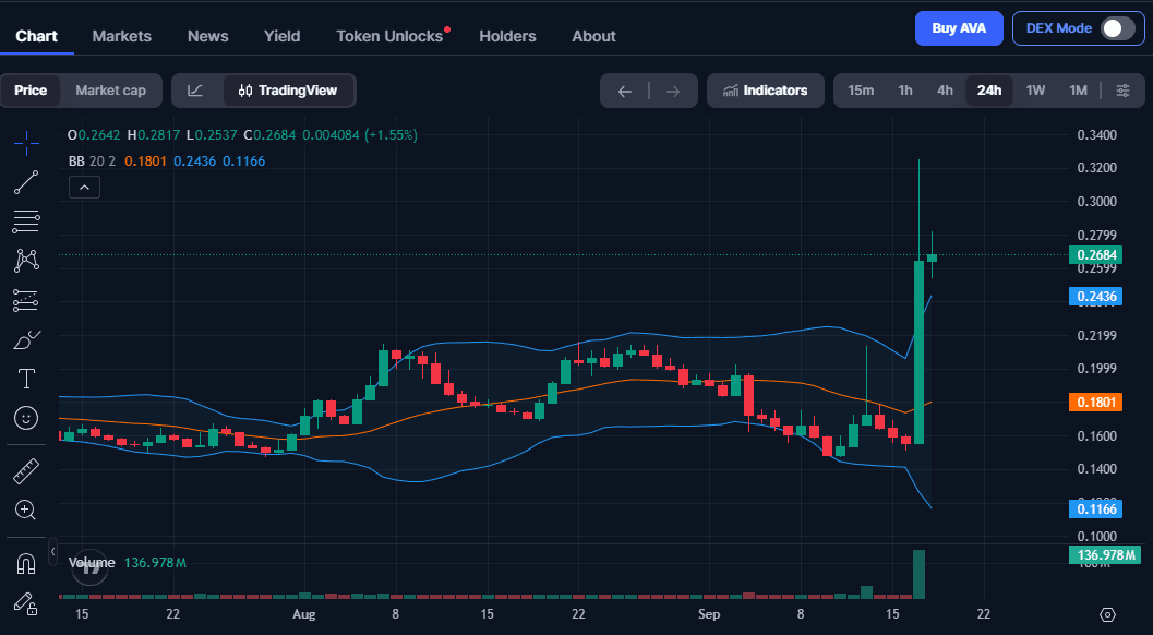 AVA Price Prediction September 2026: AVA Rally 112% After Bithumb Listing
