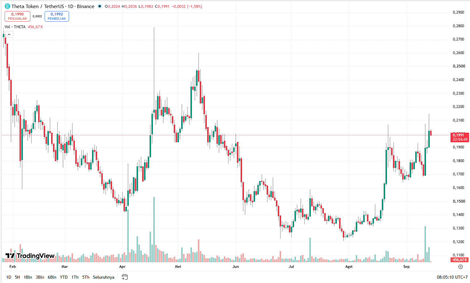 Prediksi Harga THETA 2026: Bisakah EdgeCloud AI Dorong THETA ke $0,50?