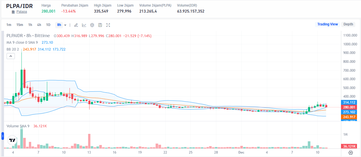 Prediksi Harga PLPA Desember 2025