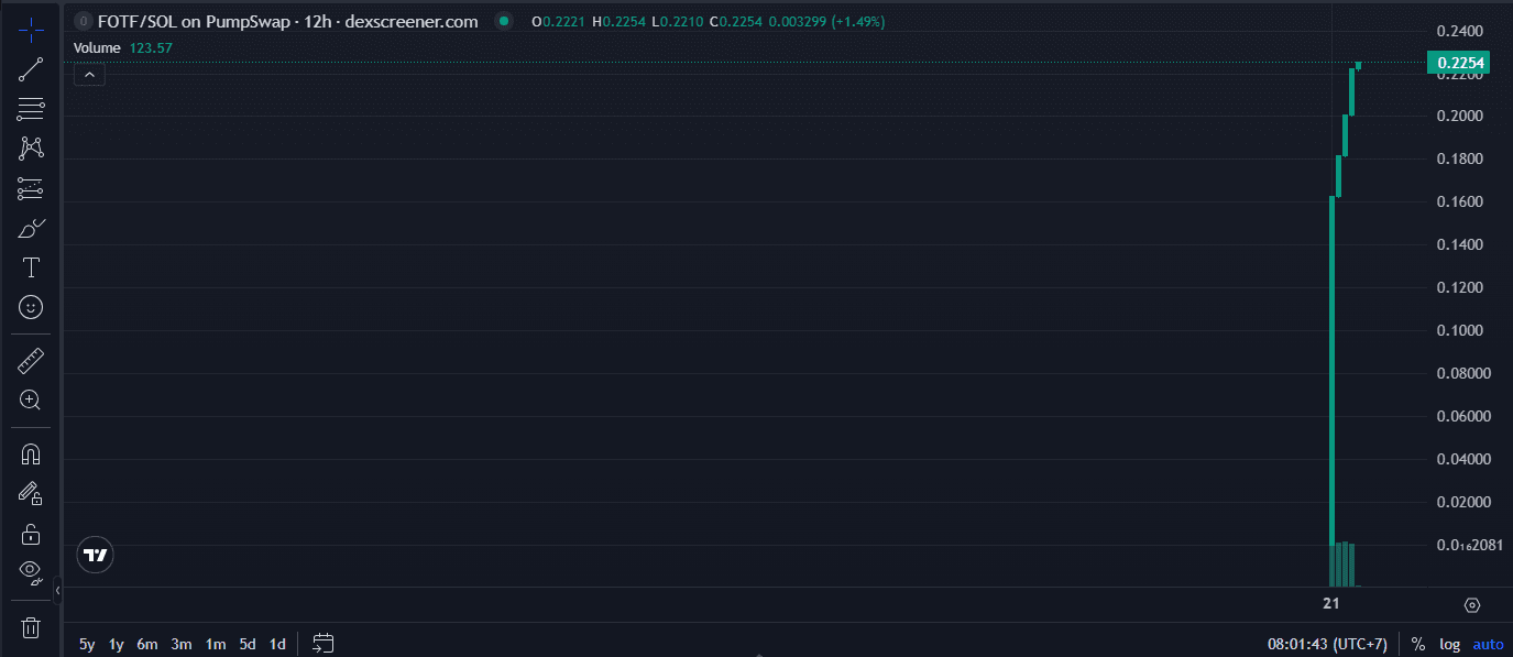 FOTF Price Prediction: Can It Reach $1? Check the Calculations
