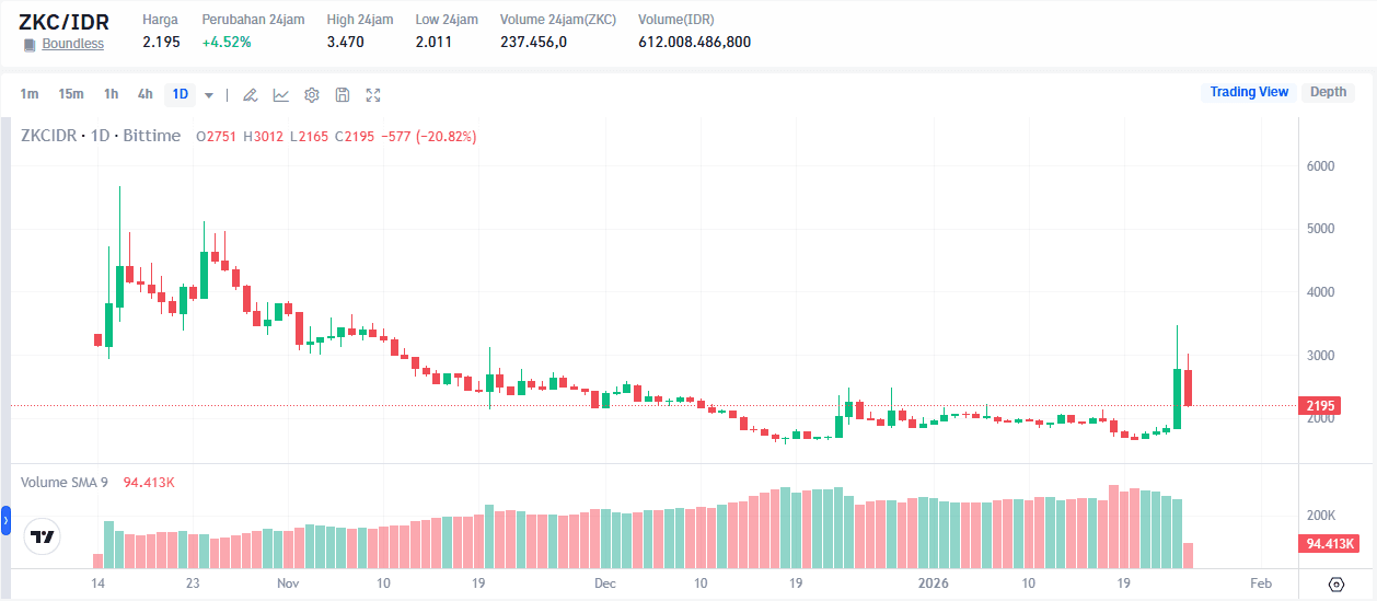 Prediksi Harga ZKC Token 2026