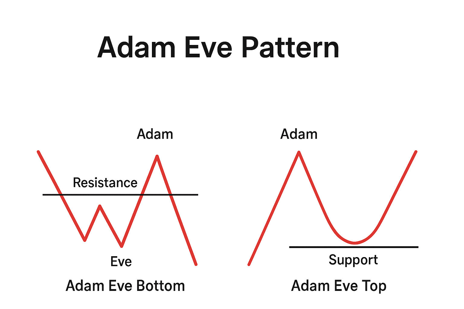 Adam Eve pattern structure