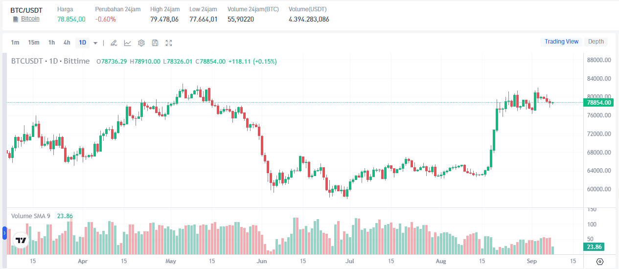 Crypto Market Minggu Ini: Bitcoin Siap Naik atau Tertekan Jelang US CPI?