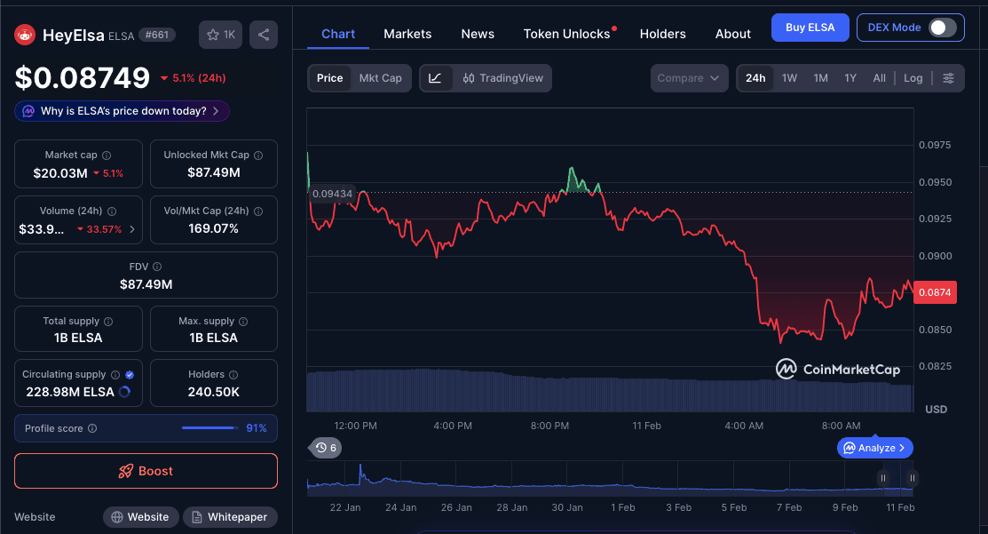 Harga ELSA Token.png