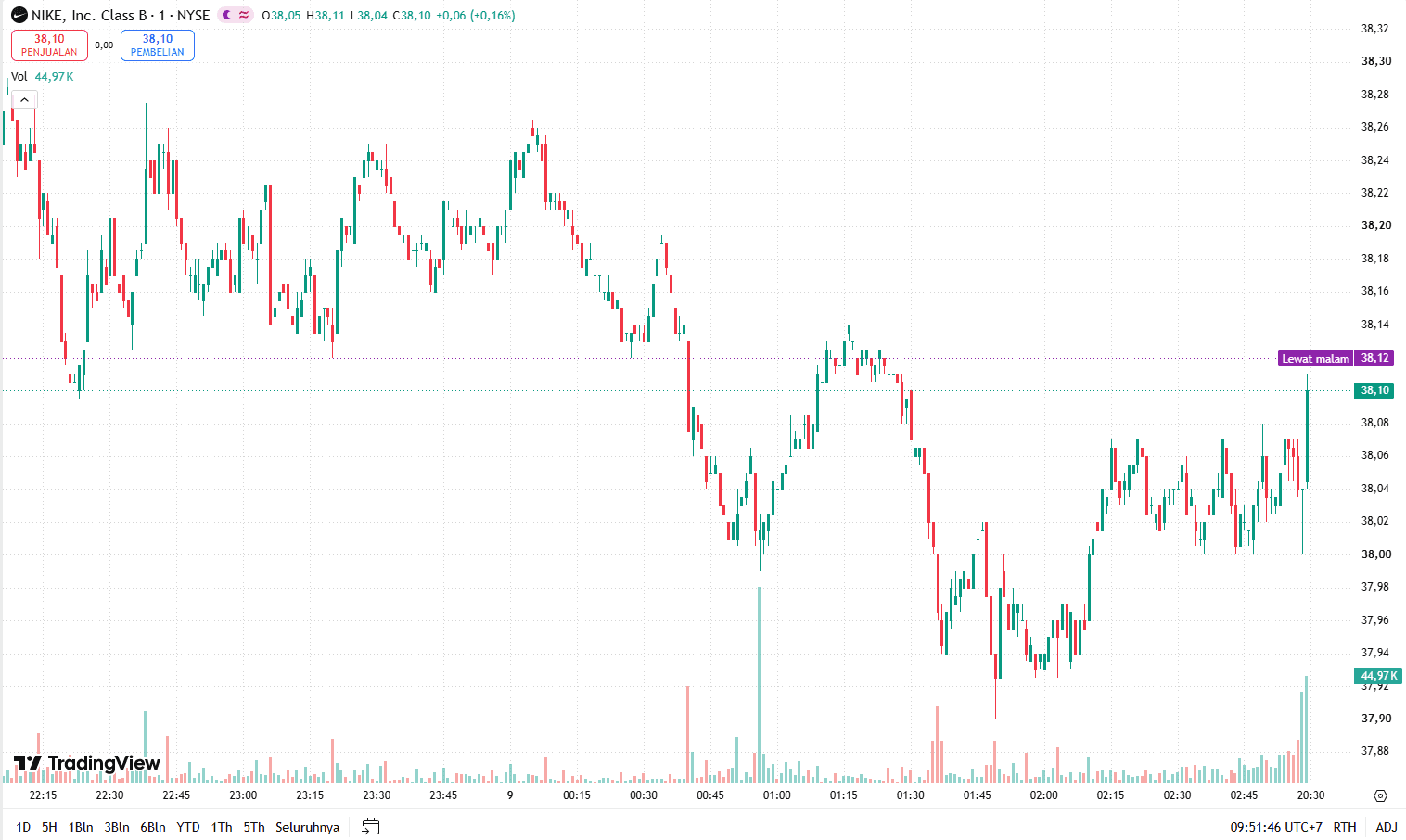 Nike Leaves the S&P 100, NKE Stock Now Available as a Token on Solana