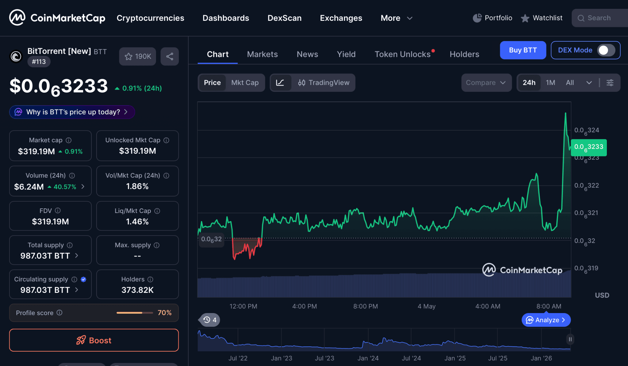 Transformasi BitTorrent dan Dampaknya ke Harga BTT