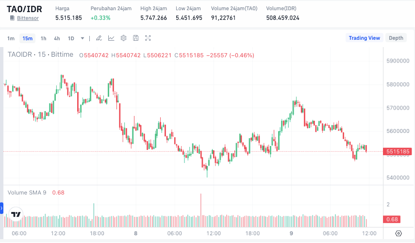 Token AI yang Diprediksi Naik di Oktober TAO.png