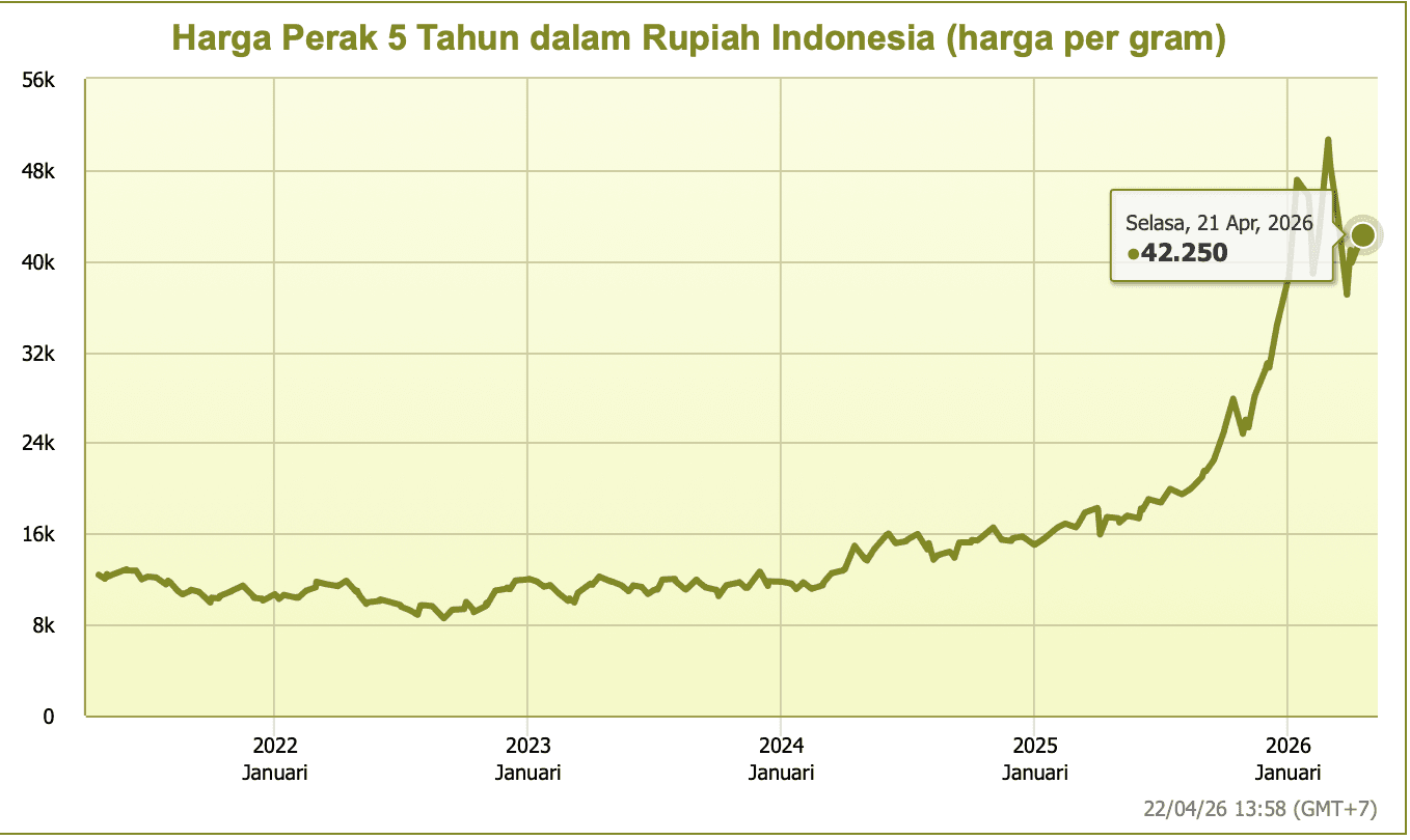 5-Year Silver Price Chart in Indonesian Rupiah (IDR)