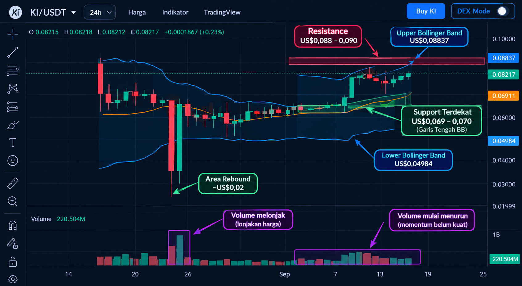 KiiChain Adalah Apa? Analisis KII Coin, Harga Hari Ini, dan Potensinya