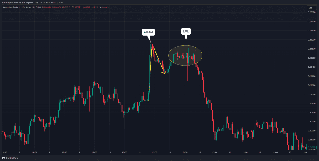 Illustration of Adam and Eve pattern