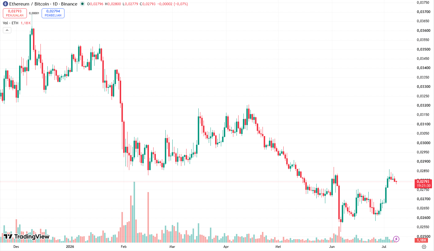 Ethereum Kalahkan Bitcoin di Q3 2026? Ini Analisisnya