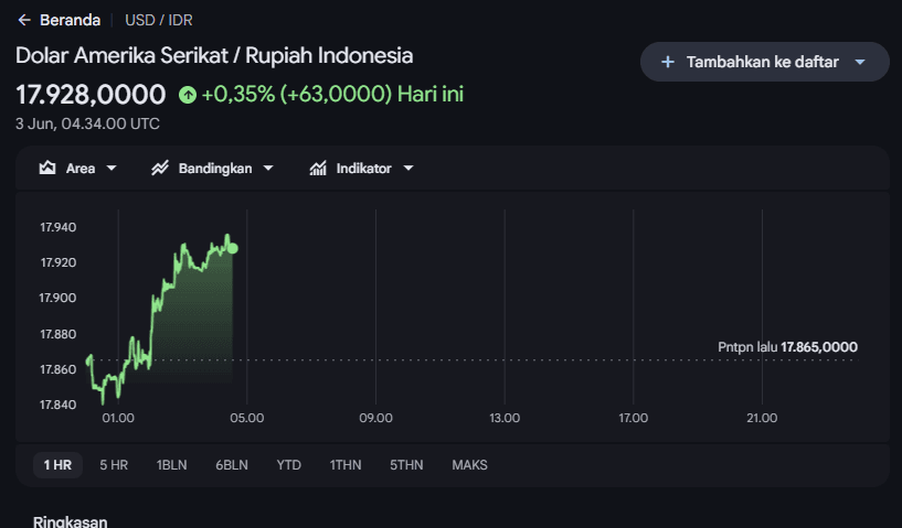Dolar AS Tembus Rp17.900