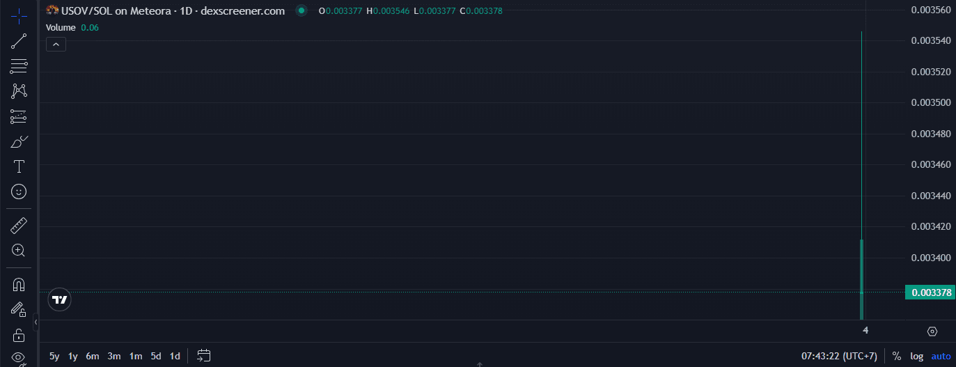 Apa Itu United States Oil Vault ($USOV) dan Cara Belinya?