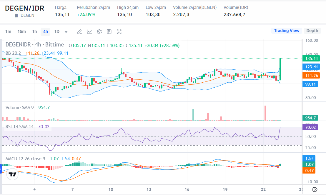 koin cuan hari ini 23 juli 2024 - Bittime