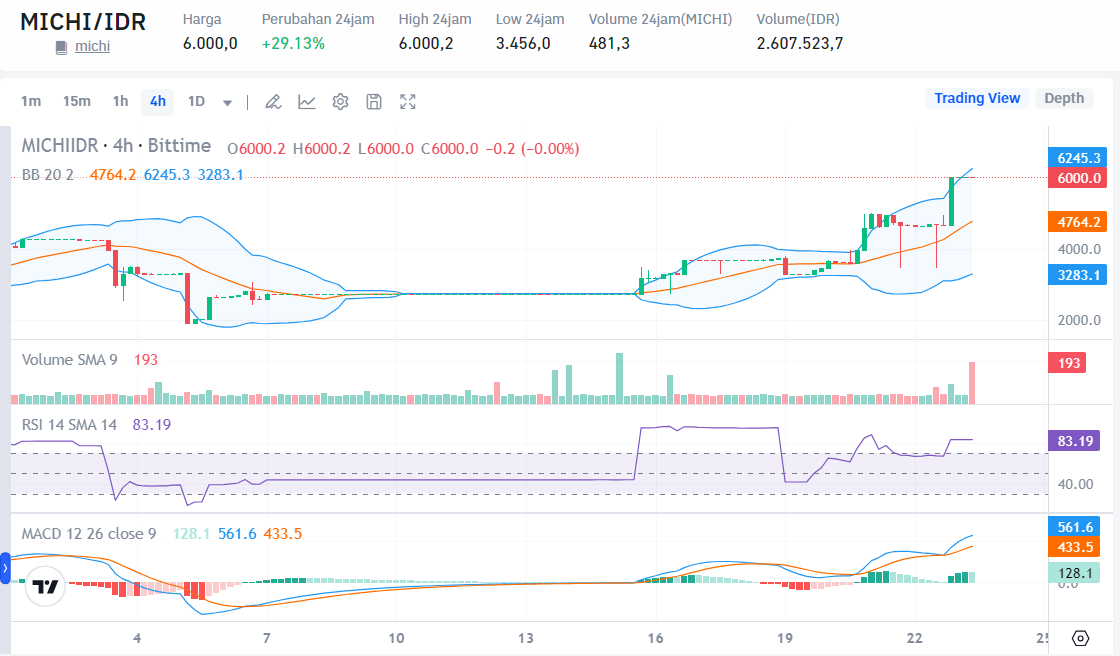 koin cuan hari ini 23 juli 2024 - Bittime