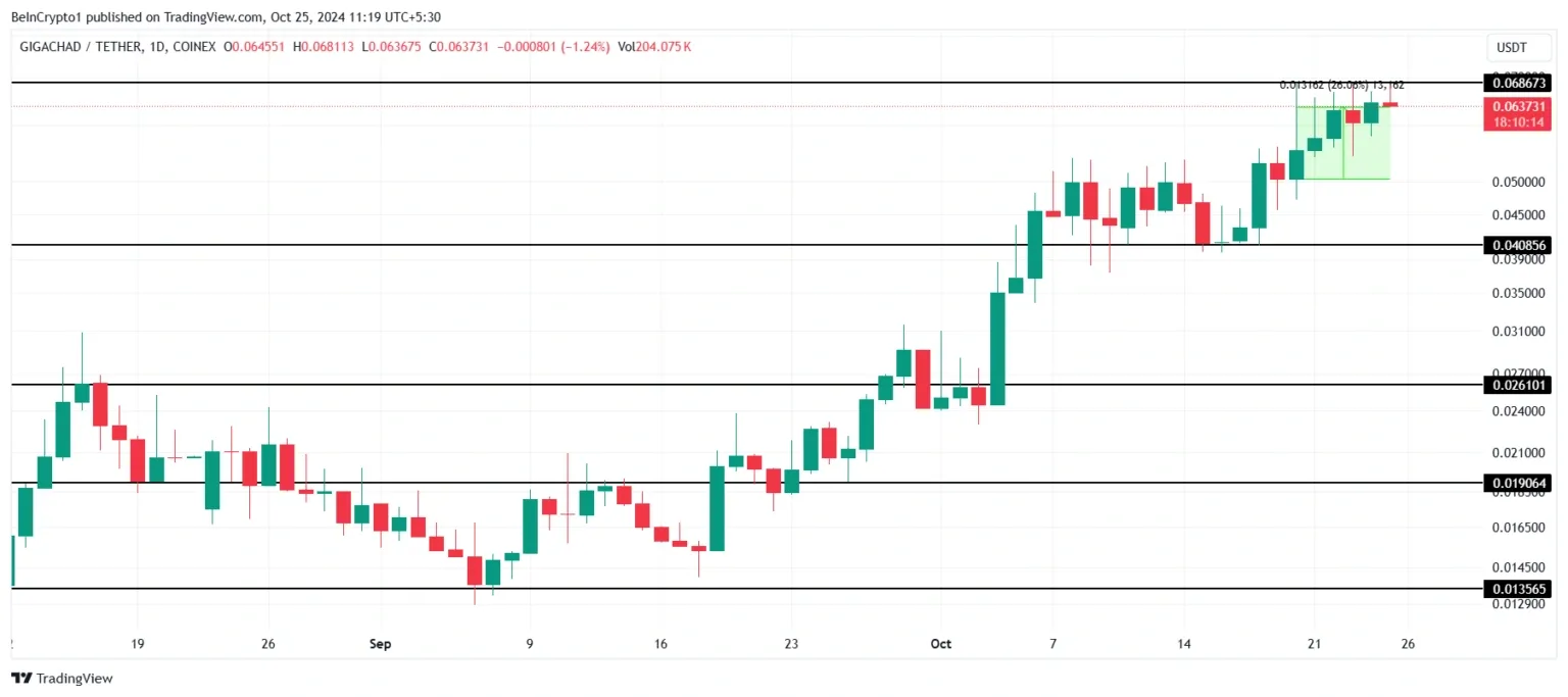 meme coin terbaik pekan ini GIGA