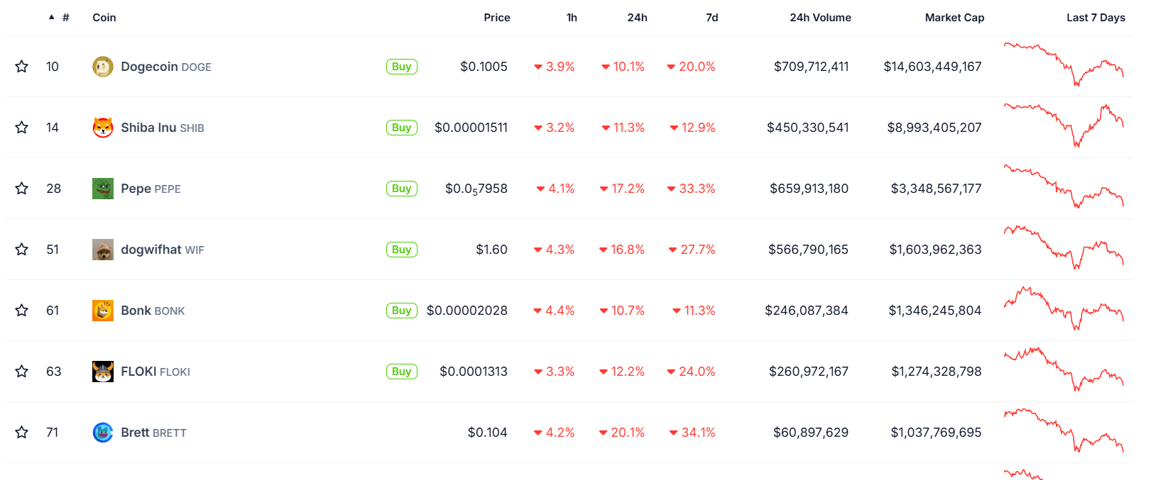 memecoin bearish