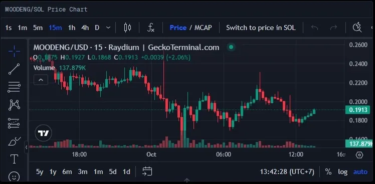 moodeng chart geckoterminal