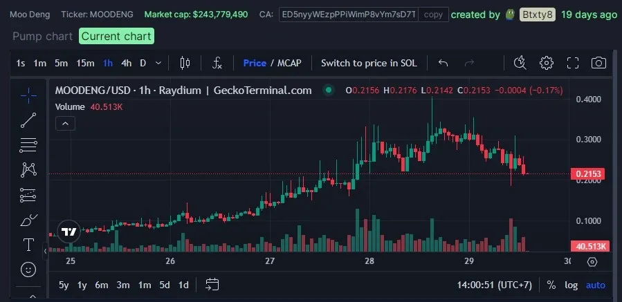 moodeng chart pump fun