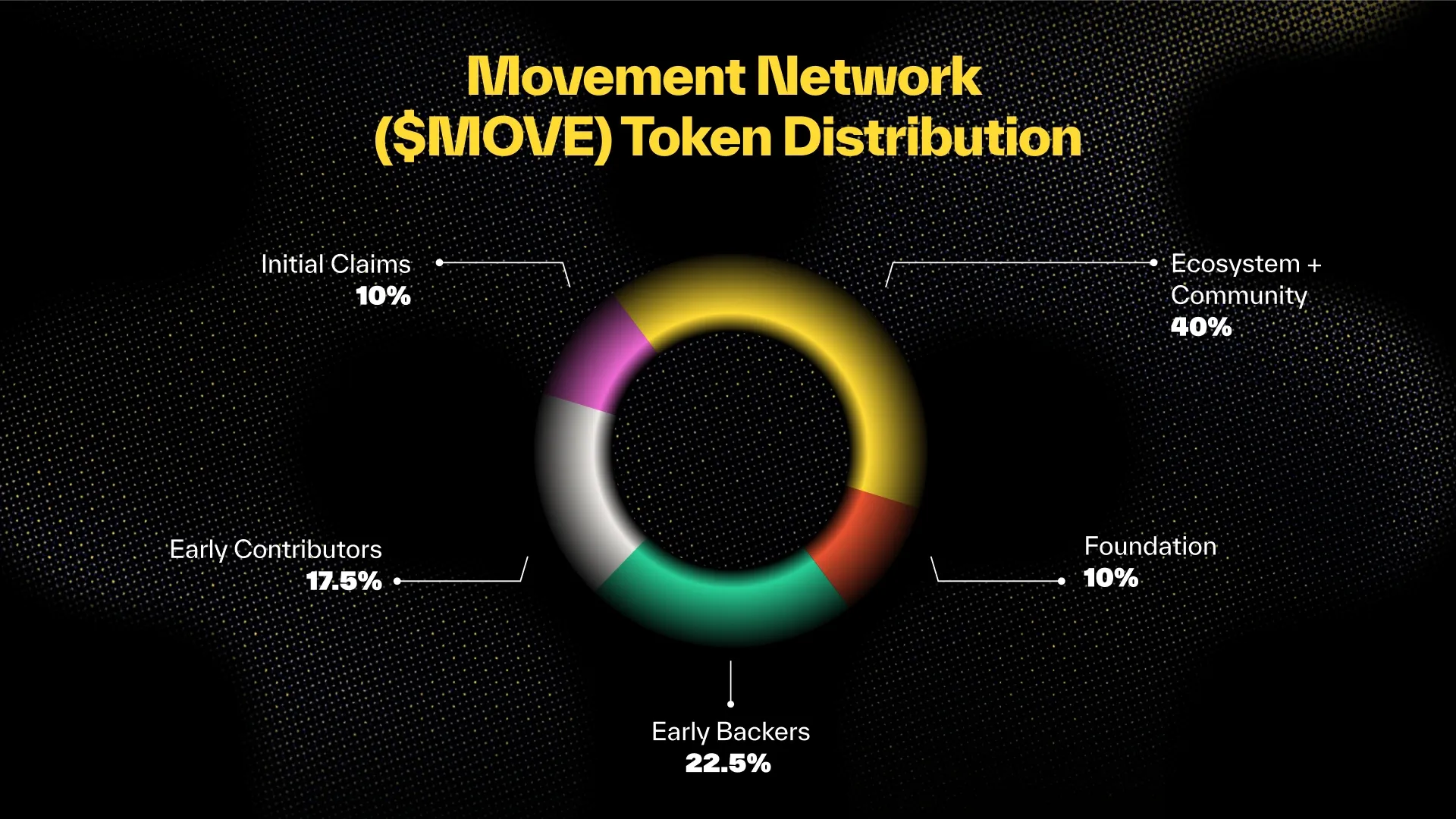 Airdrop MOVE Jadwal Listing dan Detail Informasinya