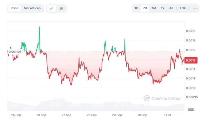 performa first neiro on ethereum