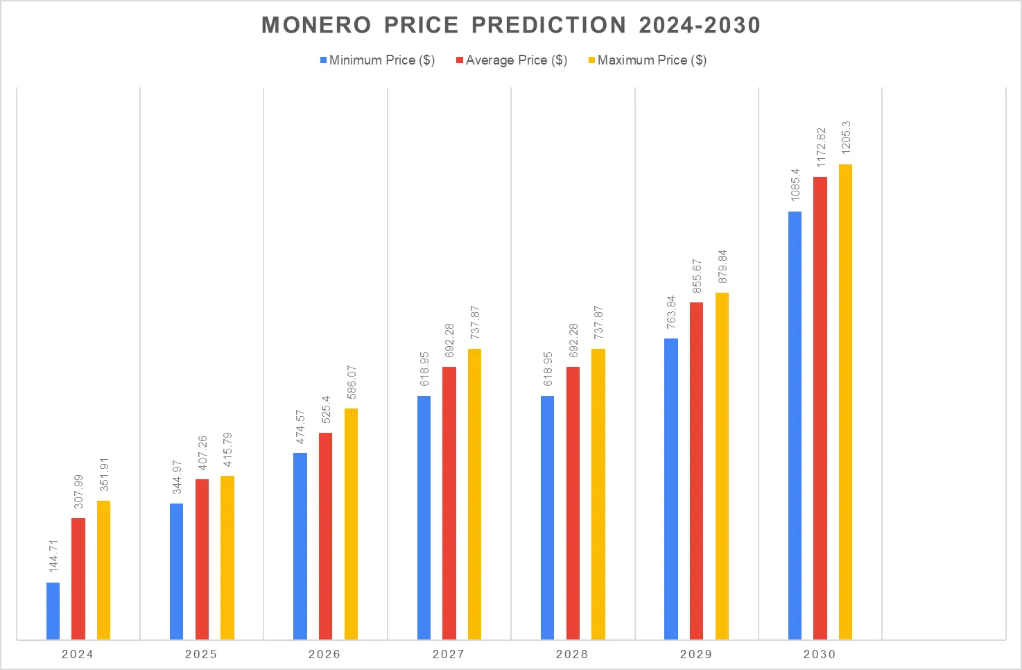 Prediksi Harga Monero (XMR) 2024–2030 - Bittime